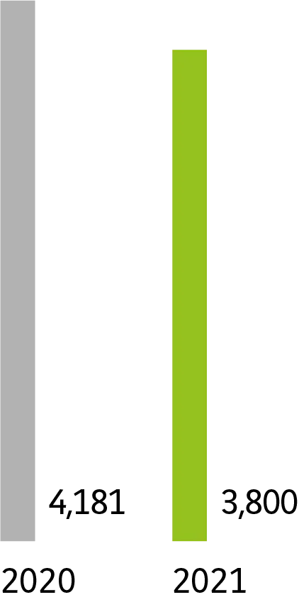 2020 : 4 181. 2021 : 3 800