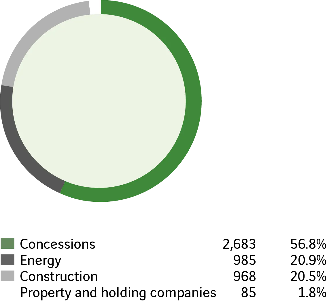 Concessions - 2 683, 56,8 %. &Eacute;nergie - 985, 20,9 %. Construction - 968, 20,5 %. Immobilier et holdings - 85, 1,8 %.