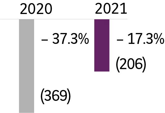 2020 : &ndash; 369, &ndash; 37,3 %. 2021 : - 206, &ndash; 17,3 %.