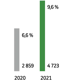 France: 2020 - 2,859, 6.6%. 2021 - 4,723, 9.6%.