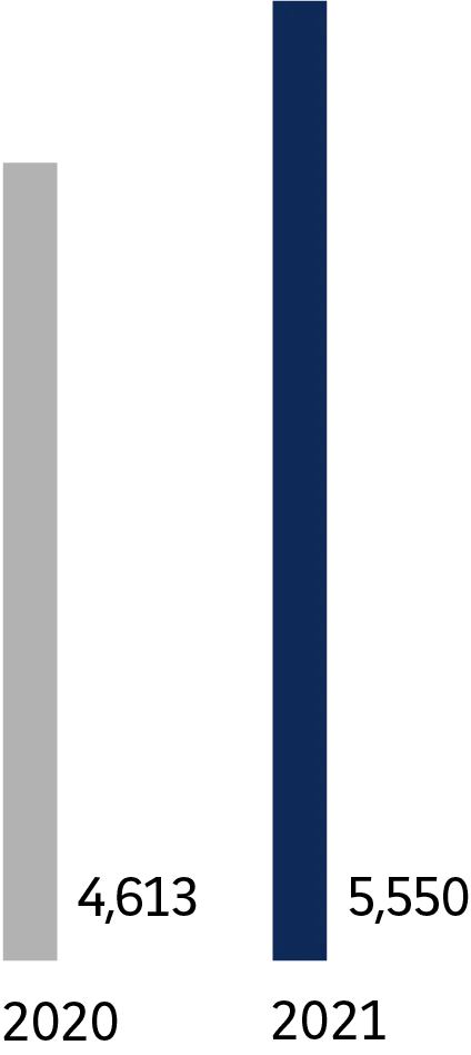 2020 - 4 613. 2021 - 5 550.