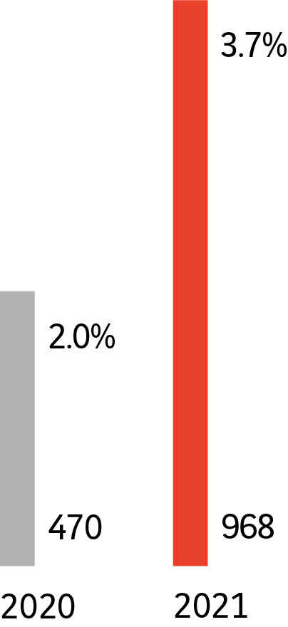 2020 : 470, 2,0 %. 2021 : 968, 3,7 %.