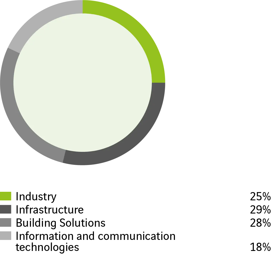 Industrie : 25 %. Infrastructure : 29 %. Building Solutions : 28 %. Technologies de l&rsquo;information et de la communication : 18 %.