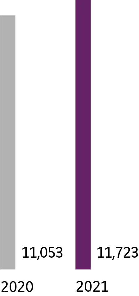 2020 : 11 053. 2021 : 11 723.