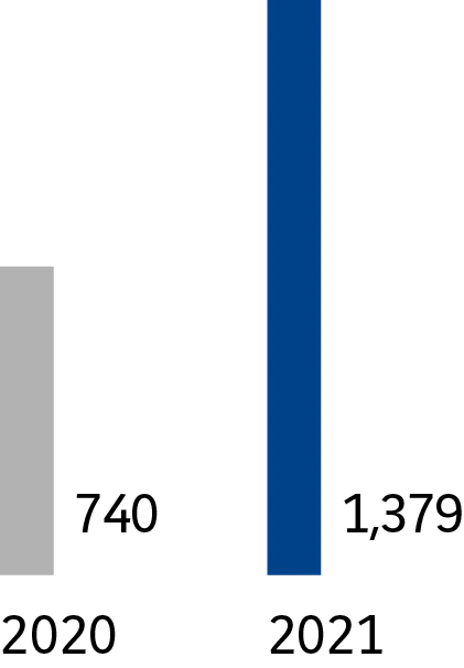 2020 - 740. 2021 - 1 379.