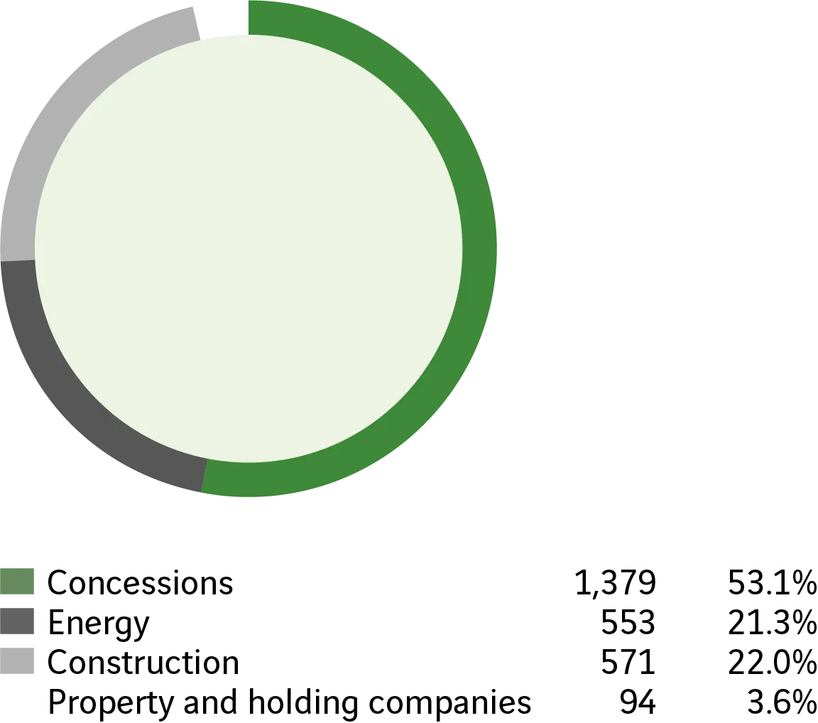 Concessions - 1 379, 53,1 %. &Eacute;nergie - 553, 21,3 %. Construction - 571, 22,0 %. Immobilier et holdings - 94, 3,6 %.