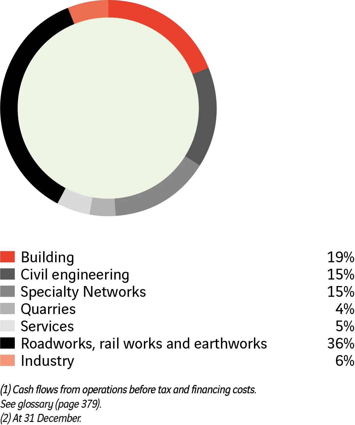 B&acirc;timent 19 %. G&eacute;nie civil 15 %. R&eacute;seaux de sp&eacute;cialit&eacute; 15 %. Carri&egrave;res 4 %. Services 5 %. Travaux routiers, ferroviaires et de terrassement 36 %. Industrie 6 %.