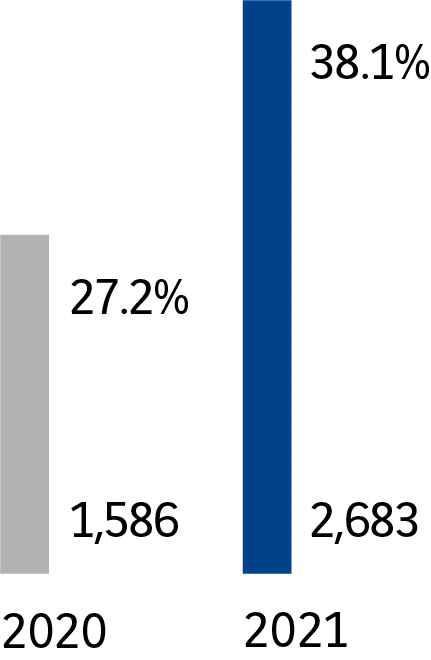 2020 - 1 586, 27,2 %. 2021 - 2 683, 38,1 %.