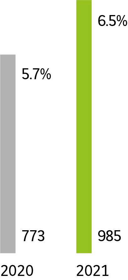 2020 : 773, 5,7 %. 2021 : 985, 6,5 %