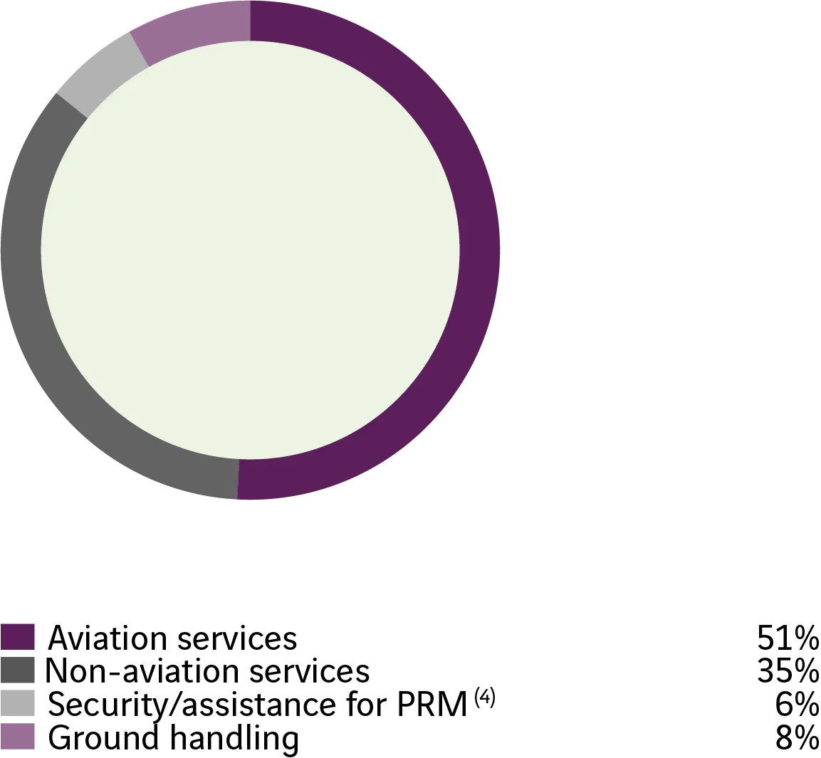 A&eacute;ronautique : 51 %. Non a&eacute;ronautique : 35 %. S&eacute;curit&eacute;/assistance aux PMR (4) : 6 %. Assistance en escale : 8 %.