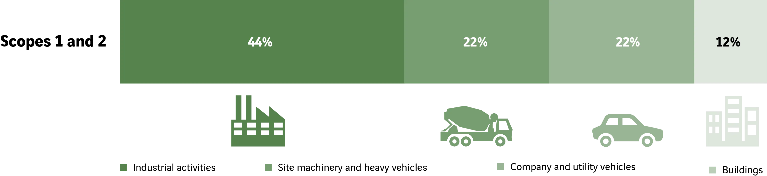 Scopes 1 et 2. Activit&eacute;s industrielles : 44 % Engins et camions : 22 % V&eacute;hicules de fonction et utilitaires : 22 % B&acirc;timents : 12 %