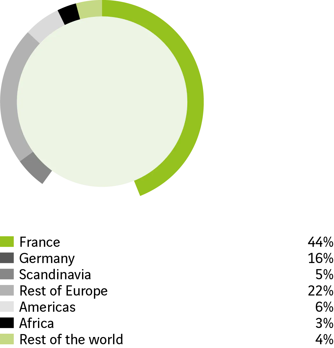 France : 44 %. Allemagne : 16 %. Scandinavie : 5 %. Reste de l&rsquo;Europe : 22 %. Am&eacute;riques : 6 %. Afrique : 3 %. Reste du monde : 4 %.