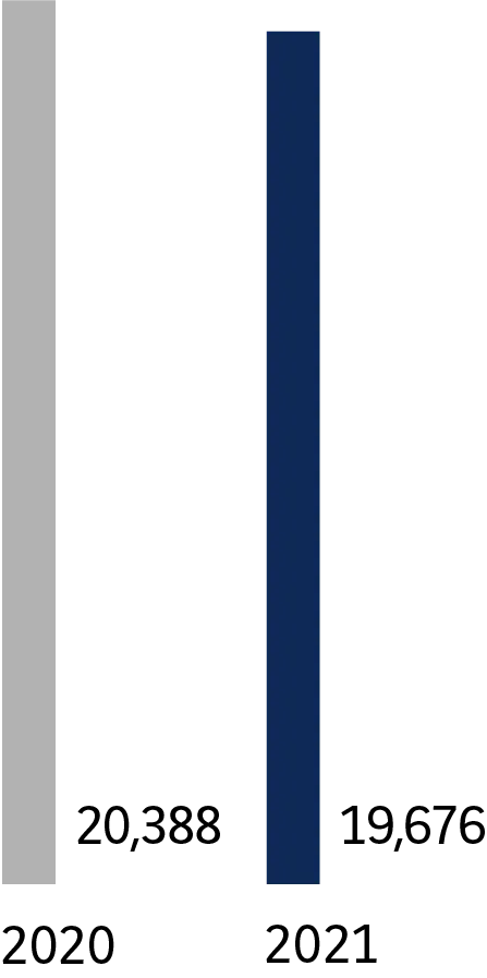 2020 - 20 388. 2021 - 19 676.