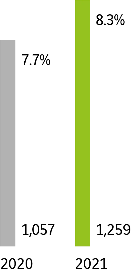 2020 : 1 057, 7,7 %. 2021 : 1 259, 8,3 %.