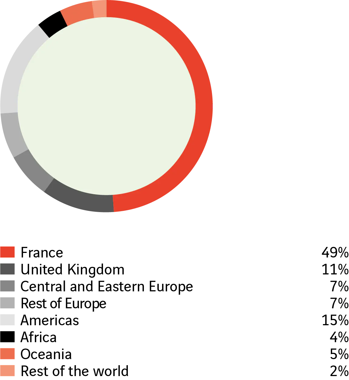France 49 %. Royaume-Uni 11 %. Europe centrale et orientale 7 %. Autres pays d&rsquo;Europe 7 %. Am&eacute;riques 15 %. Afrique 4 %. Oc&eacute;anie 5 %. Reste du monde 2 %.