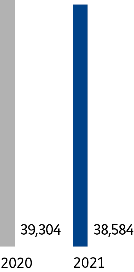 2020 - 39 304. 2021 - 38 584.
