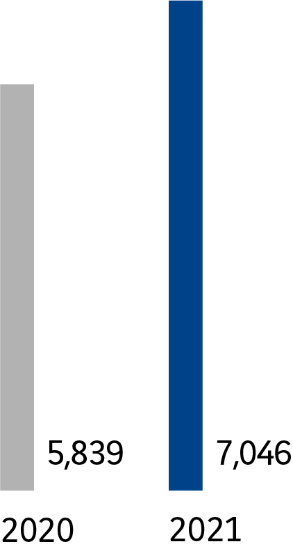 2020 - 5 839. 2021 - 7 046.