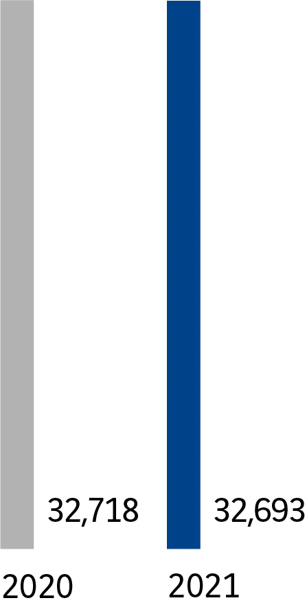 2020 - 32 718. 2021 - 32 693.