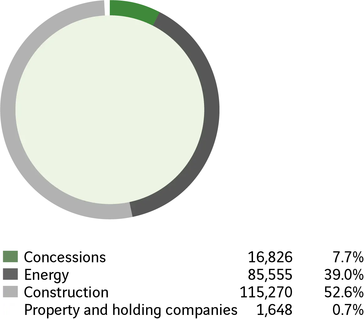 Concessions - 16 826, 7,7 %. &Eacute;nergie - 85 555, 39,0 %. Construction - 115 270, 52,6 %. Immobilier et holdings - 1 648, 0,7 %.