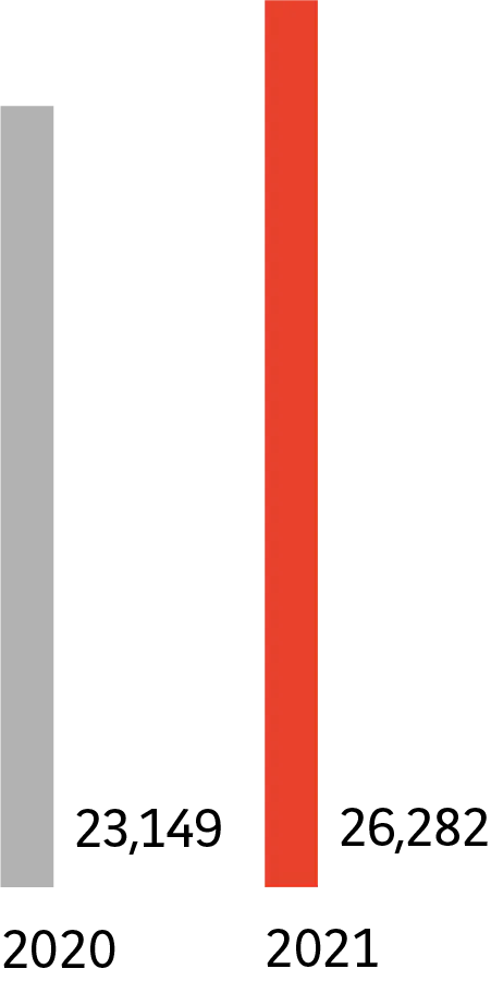 2020 : 23 149. 2021 : 26 282.