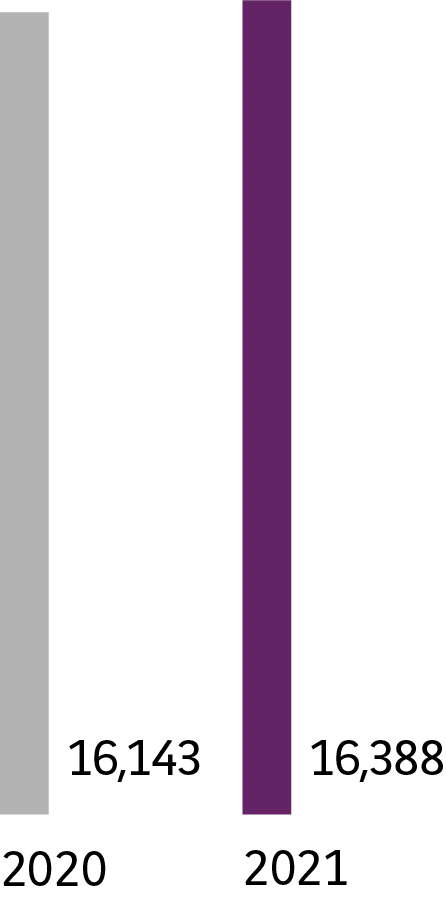 2020 : 16 143. 2021 : 16 388.