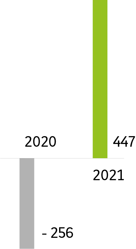 2020 : - 256. 2021 : 447.