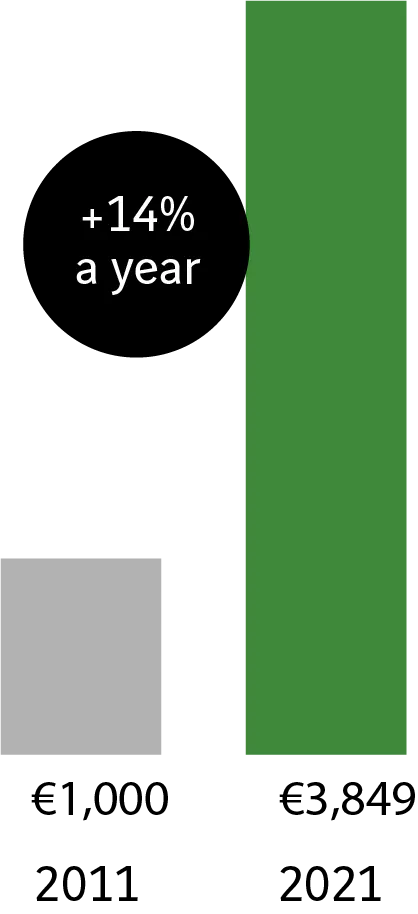 +14% par an, en 2011 : 1000&euro; et en 2021 : 3849&euro;