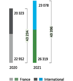 2020: France - 22,912, International - 20,323. Total of 43,234. 2021: France - 26,319, International - 23,078. Total of 49,396.
