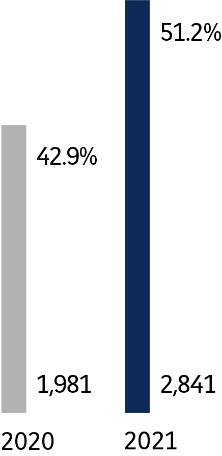 2020 - 1 981, 42,9 %. 2021 - 2 841, 51,2 %.