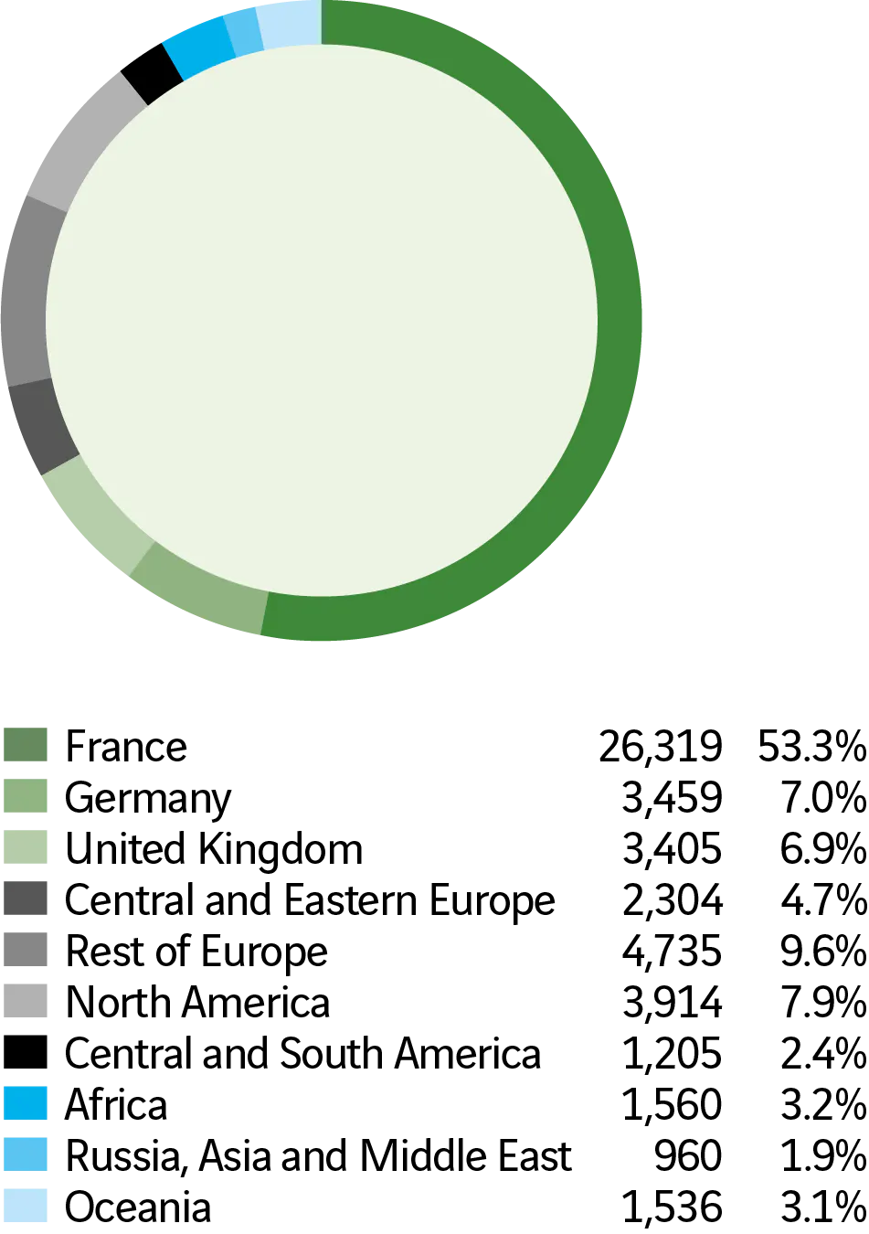 France 26,319 53.3% Germany 3,459 7.0% United Kingdom 3,405 6.9% Central and Eastern Europe 2,304 4.7% Rest of Europe 4,735 9.6% North America 3,914 7.9% Central and South America 1,205 2.4% Africa 1,560 3.2% Russia, Asia and Middle East 960 1.9% Oceania 1,536 3.1%