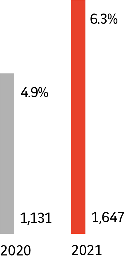 2020 : 1 131, 4,9 %. 2021 : 1 647, 6,3 %.