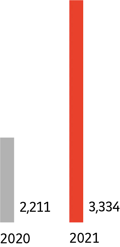 2020 : 2 211. 2021 : 3 334.