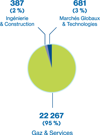 Ingénierie & Construction 387 (2 %), Marchés Globaux & Technologies 681 (3 %), Gaz & Services 22 267 (95 %).