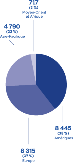 Moyen-Orient et Afrique: 717(3%), Asie-Pacifique: 4 790(22%), Europe: 8 315(37%), Amériques: 8 445(38%)