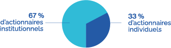 67 % d’actionnaires institutionnels, 33 % d’actionnaires individuels