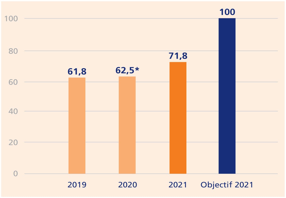 2019 : 61,8, 2020 : 62,5*, 2021 : 71,8, Objectif 2021 : 100