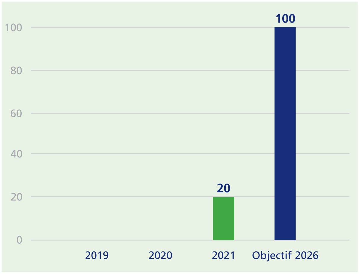 2019, 2020, 2021 : 20, Objectif 2026 : 100