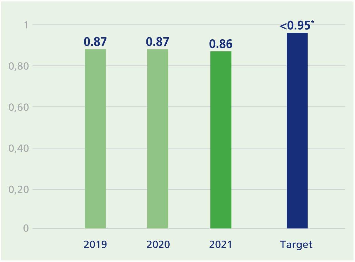 2019 : 0,87, 2020 : 0,87, 2021 : 0,86, Objectif : <0,95*