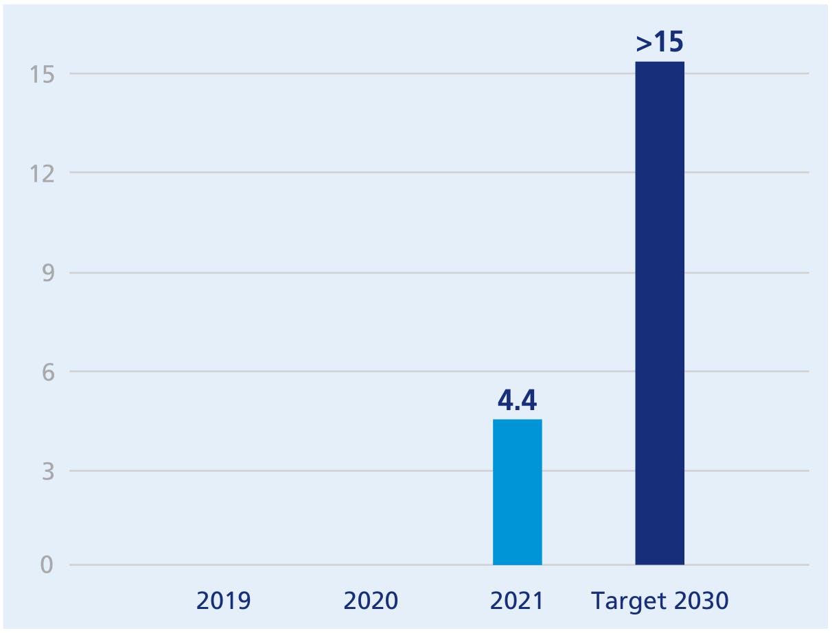 2019, 2020, 2021 : 4,4, Objectif 2030 : >15