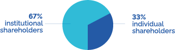 67% institutional shareholders, v 