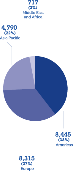 Asia Pacific:4,790(22%),Middle Eastand Africa:717(3%),Europe:8,315(37%),Americas:8,445(38%)