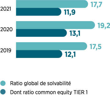 2019 : 17,5(Ratio global de solvabilité) & 12,1(Dont ratio common equity TIER 1), 2020 : 19,2(Ratio global de solvabilité) & 13,1(Dont ratio common equity TIER 1), 2021 : 17,7(Ratio global de solvabilité) & 11,9(Dont ratio common equity TIER 1)