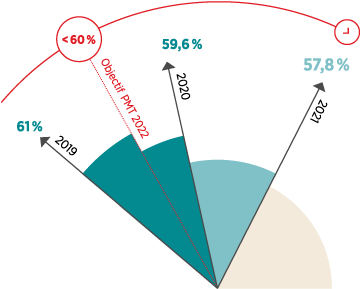 2019 : 61 %, Objectif PMT 2022 < 60 %, 2020 : 59,6 %, 2021 : 57,8 %