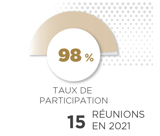 Taux de participation : 98%; Réunion 2021 : 15