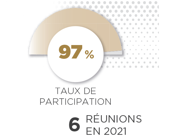 Taux de participation : 97% ; Réunion en 2021 : 6