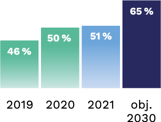 2019 : 40 si %, 2020 : 50 %, 2021 : 51 %, objectif 2030 : 65 %