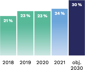 2018 : 21 %, 2019 : 23 %, 2020 : 23 %, 2021 : 24 %, obj. 2030 : 30 %