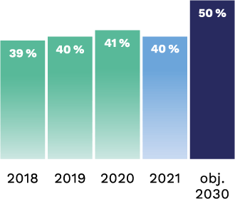 2018 : 39 %, 2019 : 40 %, 2020 : 41 %, 2021 : 40 %, obj. 2030 : 50 %