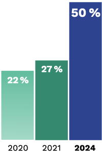 2020 : 22 %, 2021 : 27 %, 2024 : 50 %