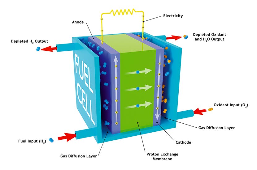 Anode, Electricité, Sortie de H2 appauvri, Sortie d'oxydant appauvri et de H2O, Entrée du carburant (H2), Entrée de l'oxydant (O2), Couche de diffusion des gaz, Membrane d’échange des protons, Cathode, Couche de diffusion des gaz